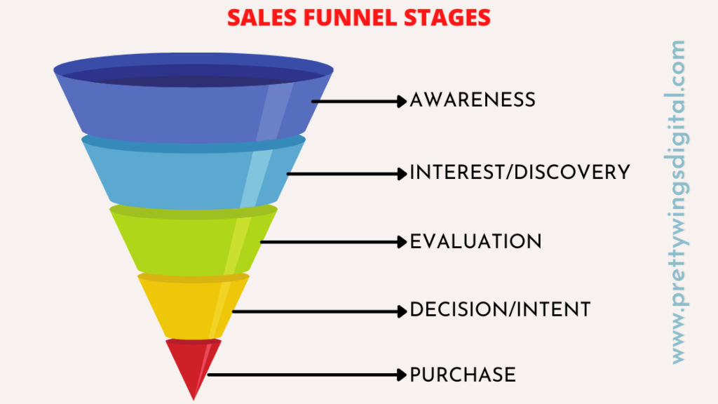 what is sales funnel diagram funnel stages prettywings digital